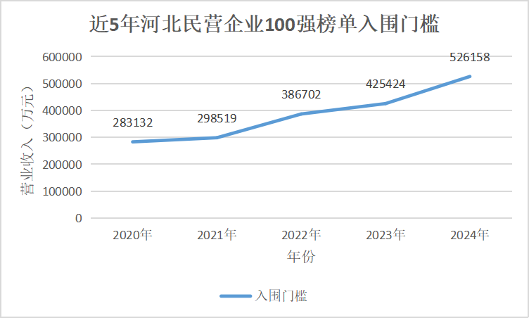 近5年,，河北民營企業(yè)100強(qiáng)入圍門檻逐年上升,。人民網(wǎng) 朱延生制圖