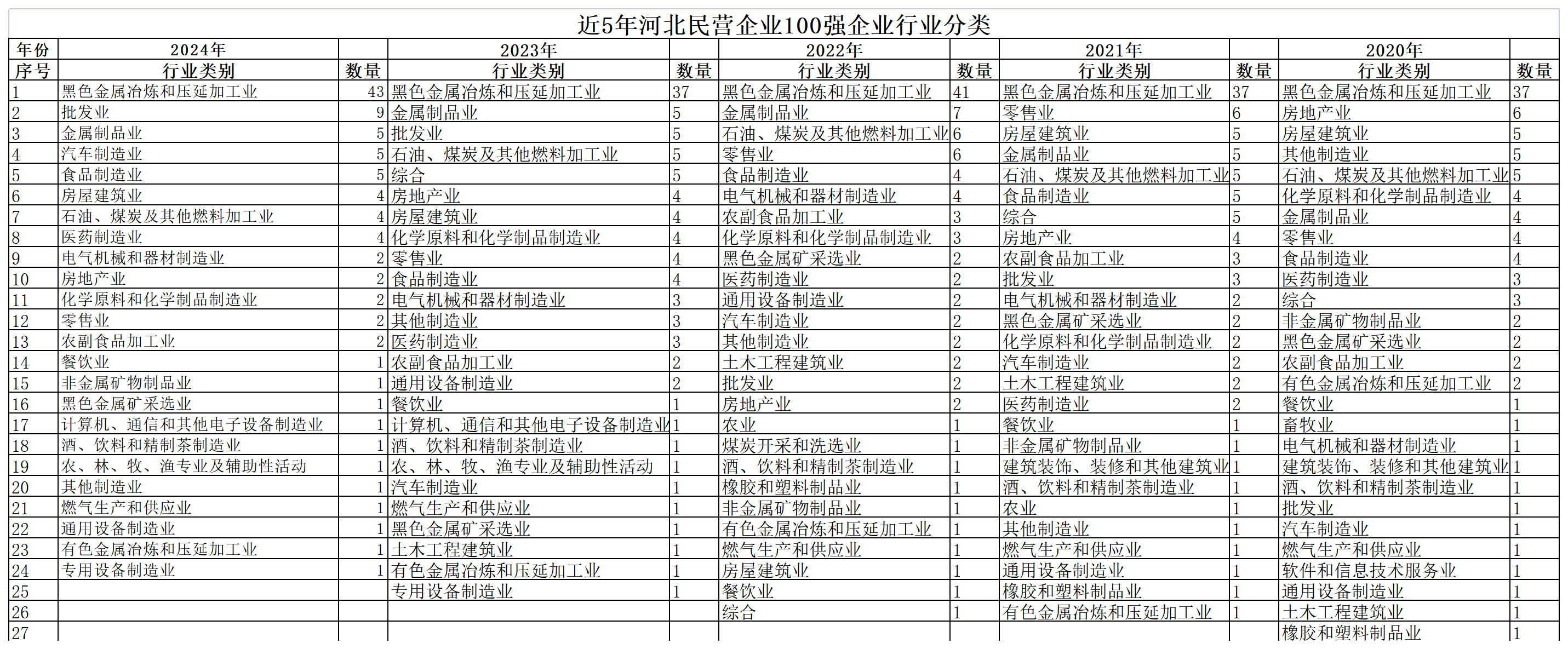 近5年河北民營企業(yè)100強(qiáng)企業(yè)行業(yè)分類。人民網(wǎng) 朱延生制圖