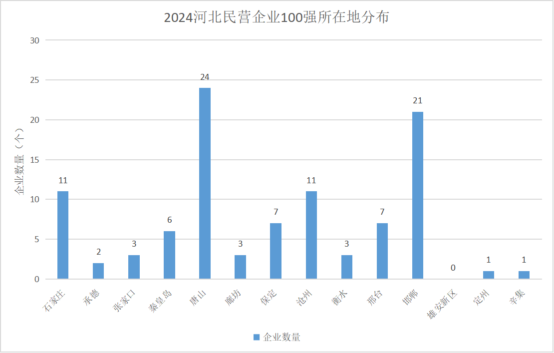 2024河北民營企業(yè)100強(qiáng)所在地分布,。人民網(wǎng) 朱延生制圖