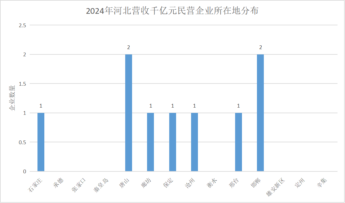 2024年河北營業(yè)收入千億元民營企業(yè)所在地分布,。人民網(wǎng) 朱延生制圖