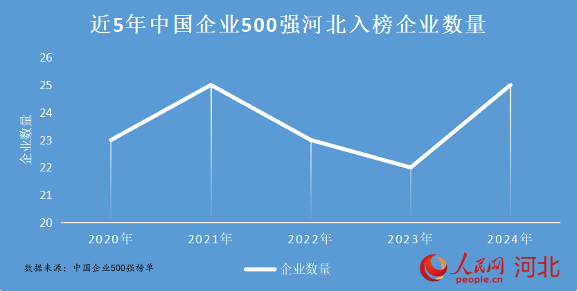 近5年中國企業(yè)500強河北入榜企業(yè)數(shù)量。人民網 朱延生制圖